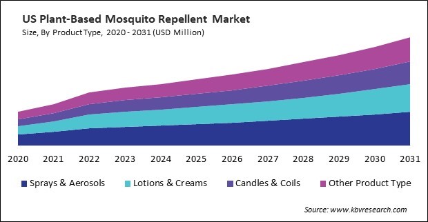 North America Plant-Based Mosquito Repellent Market