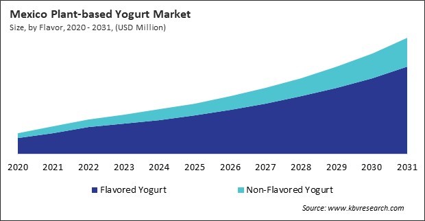 North America Plant-based Yogurt Market