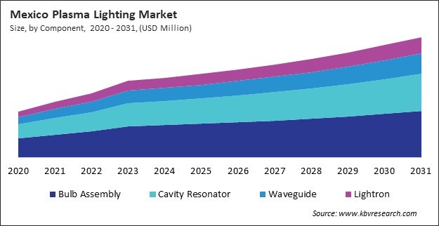 North America Plasma Lighting Market