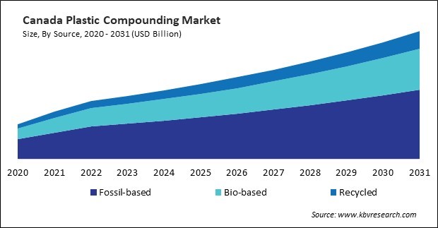 North America Plastic Compounding Market 