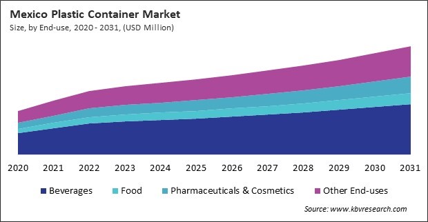 North America Plastic Container Market