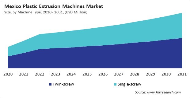 North America Plastic Extrusion Machines Market 