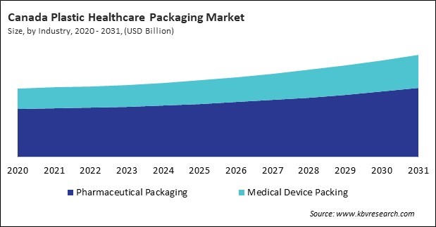 North America Plastic Healthcare Packaging Market