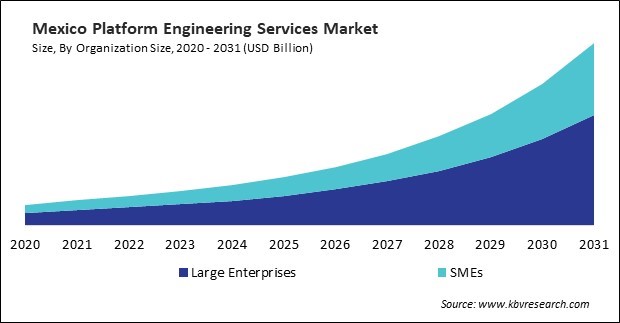 North America Platform Engineering Services Market