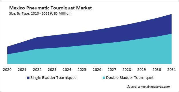 North America Pneumatic Tourniquet Market