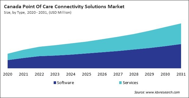 North America Point Of Care Connectivity Solutions Market