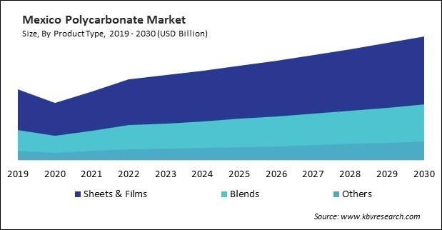 North America Polycarbonate Market