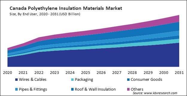 North America Polyethylene Insulation Materials Market