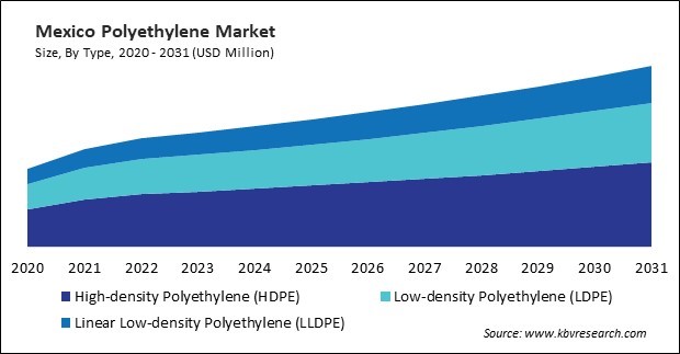 North America Polyethylene Market 