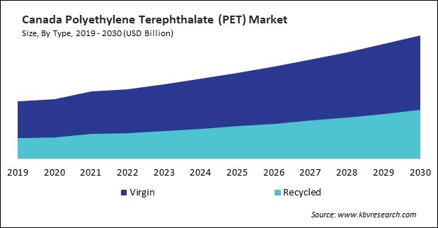 North America Polyethylene Terephthalate (PET) Market