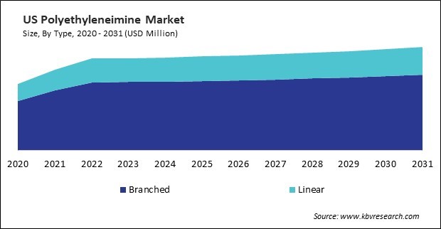 North America Polyethyleneimine Market