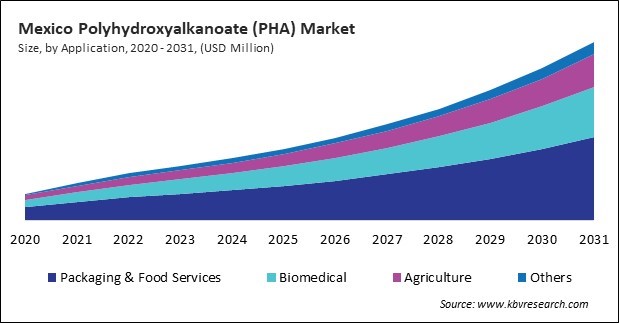 North America Polyhydroxyalkanoate (PHA) Market 