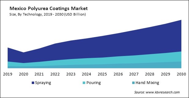 North America Polyurea Coatings Market