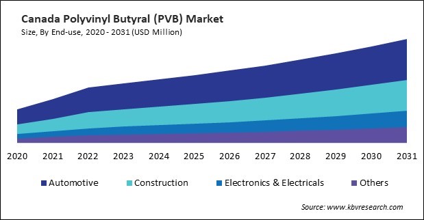 North America Polyvinyl Butyral (PVB) Market 