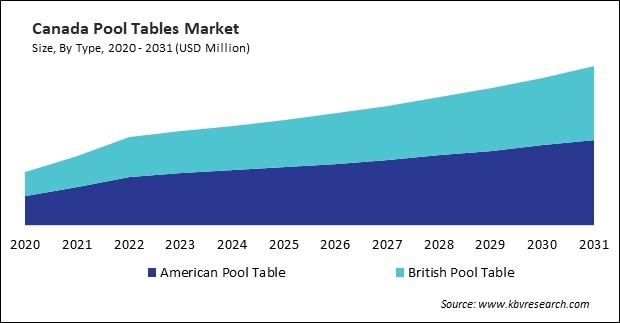 North America Pool Tables Market 