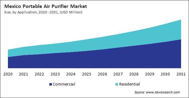 North America Portable Air Purifier Market 