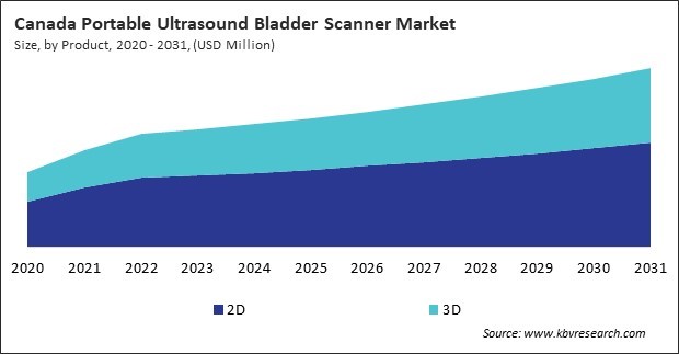 North America Portable Ultrasound Bladder Scanner Market 