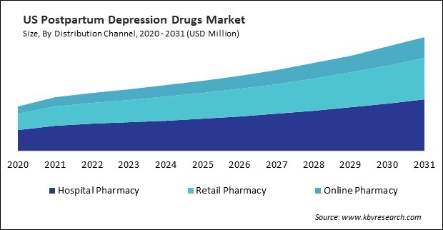 North America Postpartum Depression Drugs Market