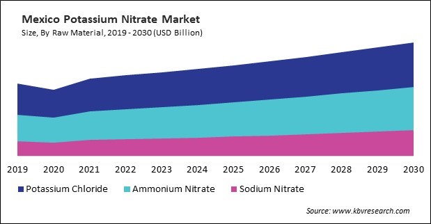 North America Potassium Nitrate Market