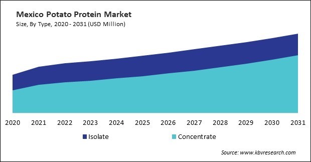 North America Potato Protein Market 