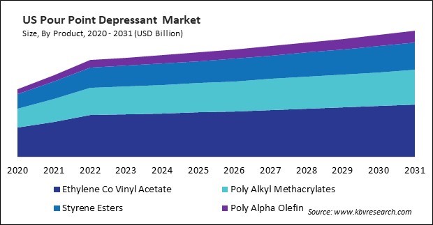 North America Pour Point Depressant Market 