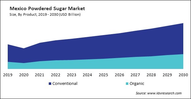 North America Powdered Sugar Market