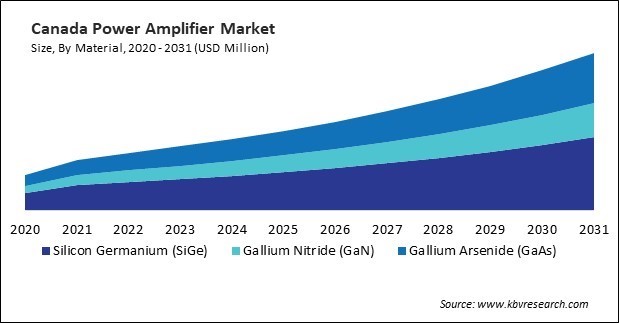 North America Power Amplifier Market 