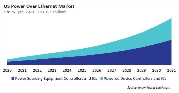 North America Power Over Ethernet Market