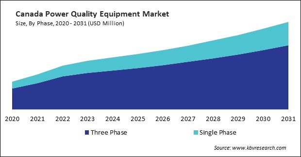 North America Power Quality Equipment Market