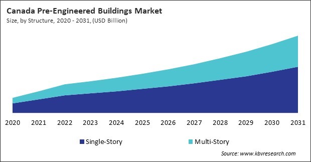 North America Pre-Engineered Buildings Market 