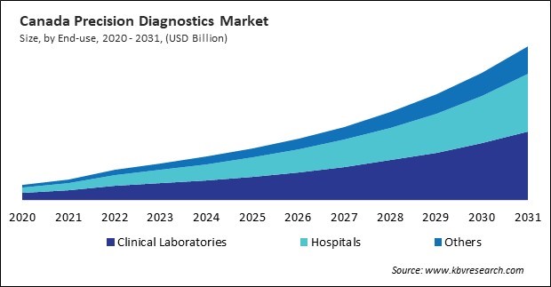 North America Precision Diagnostics Market 