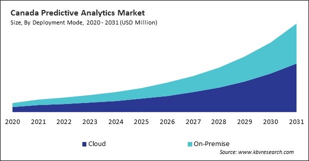 North America Predictive Analytics Market