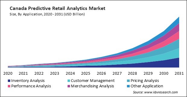 North America Predictive Retail Analytics Market