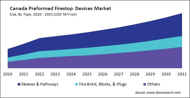 North America Preformed Firestop Devices Market 