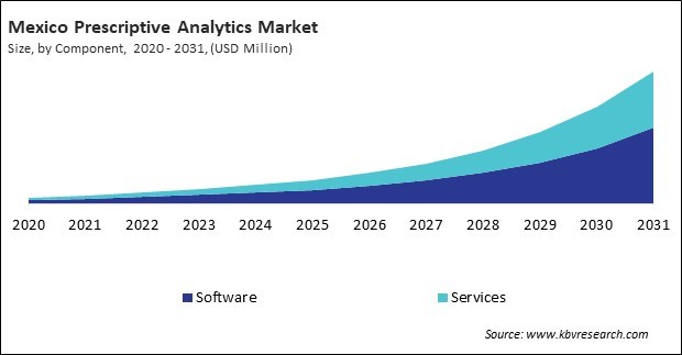 North America Prescriptive Analytics Market