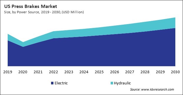 North America Press Brakes Market