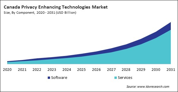 North America Privacy Enhancing Technologies Market