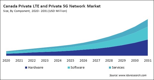 North America Private LTE and Private 5G Network Market