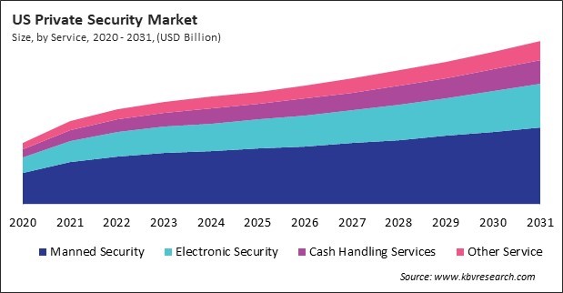 North America Private Security Market