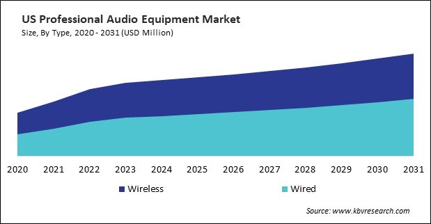 North America Professional Audio Equipment Market