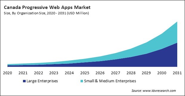 North America Progressive Web Apps Market