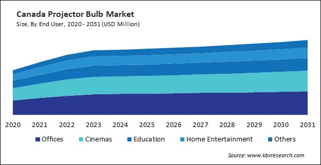 North America Projector Bulb Market 