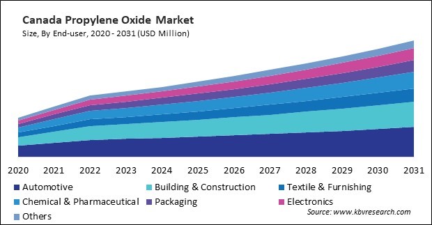 North America Propylene Oxide Market 