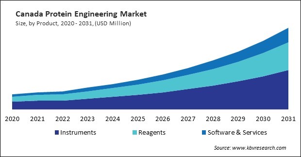 North America Protein Engineering Market 