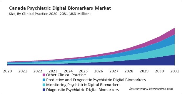 North America Psychiatric Digital Biomarkers Market