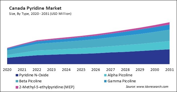 North America Pyridine Market