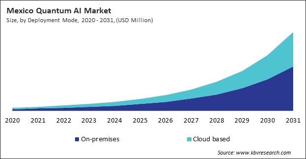 North America Quantum AI Market