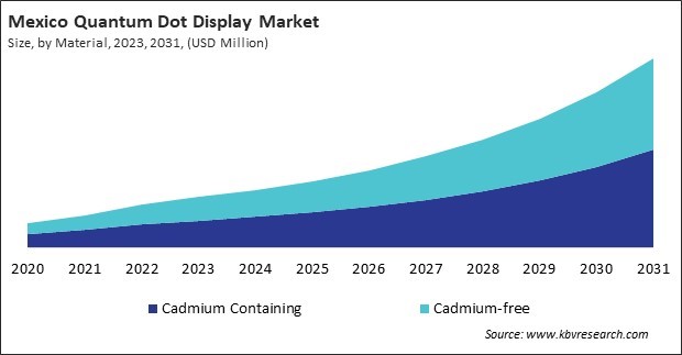 North America Quantum Dot Display Market