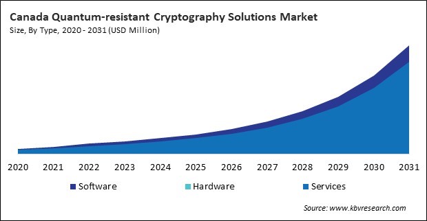 North America Quantum-resistant Cryptography Solutions Market