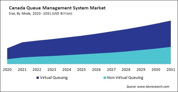 North America Queue Management System Market 